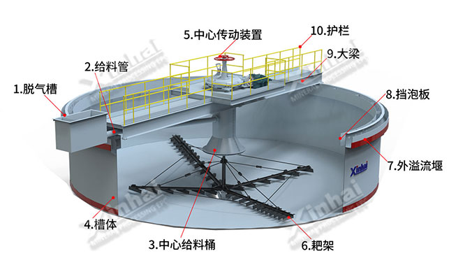 鐵尾礦濃密機